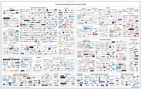 ABRIS on the Drone Market Environment Map | Abris Design Group